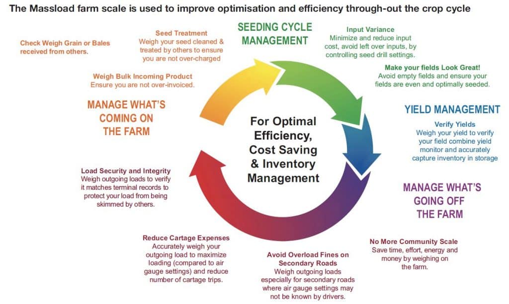 Farm-Management-Cycle-Massload-Technologies