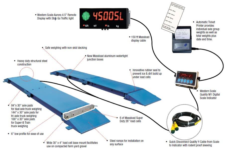Farm Scale Baseline Configuration by Massload Technologies